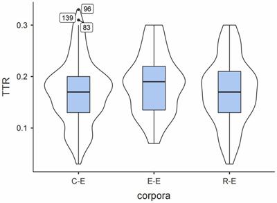 Chunking in simultaneous interpreting: the impact of task complexity and translation directionality on lexical bundles